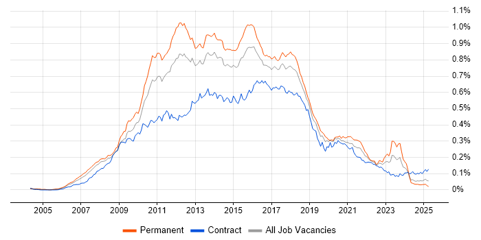Job vacancy trend for Java EE in the UK Job vacancy trend for Java EE in the UK