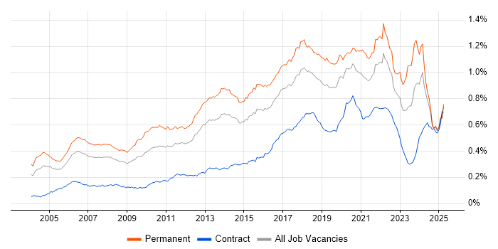 Job vacancy trend for Java Engineer in the UK Job vacancy trend for Java Engineer in the UK