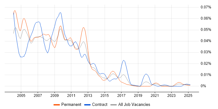 Job vacancy trend for Java GUI Developer in the UK