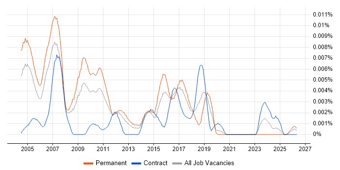 Java Integration Consultant job vacancy trend in the UK