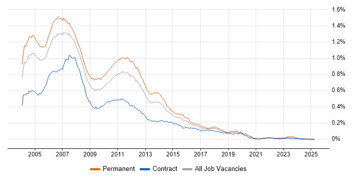 Job vacancy trend for Java/J2EE Developer in the UK Job vacancy trend for Java/J2EE Developer in the UK