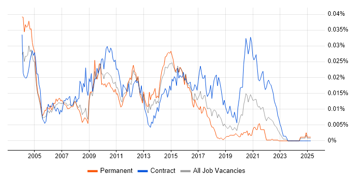 Job vacancy trend for Java Middleware Developer in the UK Job vacancy trend for Java Middleware Developer in the UK