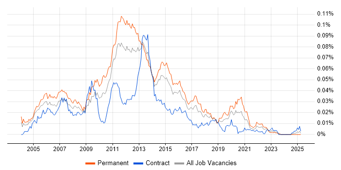 Job vacancy trend for Java Mobile Developer in the UK