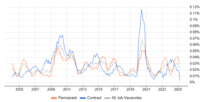Job vacancy trend for Java Pricing Developer in the UK Job vacancy trend for Java Pricing Developer in the UK
