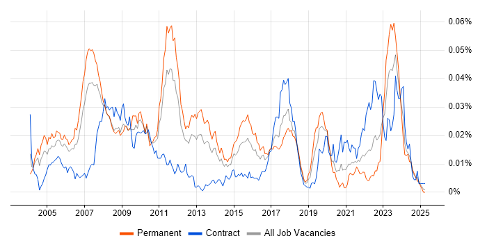 Job vacancy trend for Java Quantitative Developer in the UK Job vacancy trend for Java Quantitative Developer in the UK