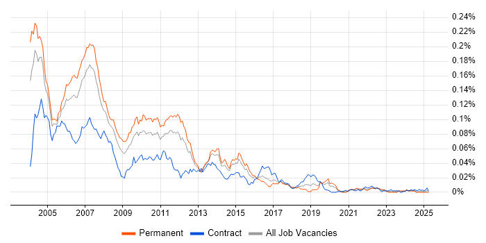 Job vacancy trend for Java RMI in the UK Job vacancy trend for Java RMI in the UK
