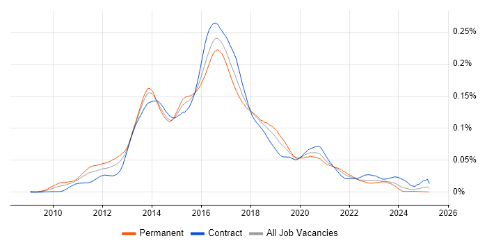 Job vacancy trend for Java Scala Developer in the UK Job vacancy trend for Java Scala Developer in the UK