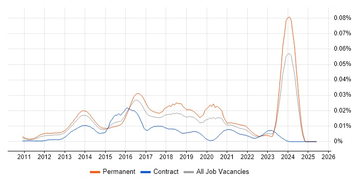 Job vacancy trend for Java Scala Software Engineer in the UK