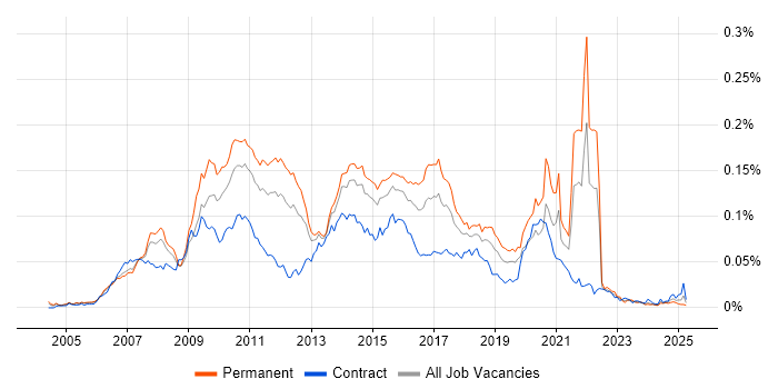 Job vacancy trend for Java SE in the UK Job vacancy trend for Java SE in the UK