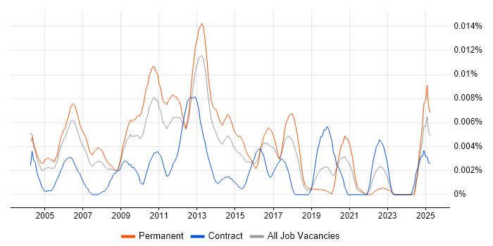Job vacancy trend for Java Server Engineer in the UK Job vacancy trend for Java Server Engineer in the UK