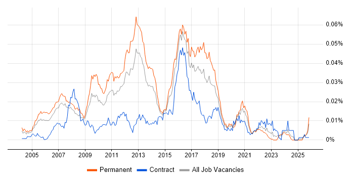 Java Software Architect job vacancy trend in the UK