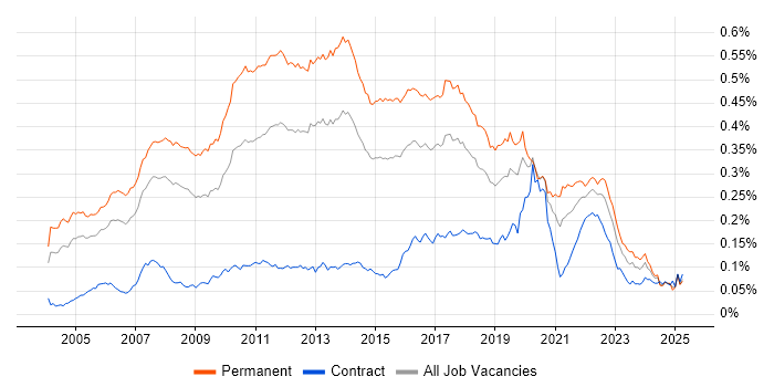 Job vacancy trend for Java Software Developer in the UK Job vacancy trend for Java Software Developer in the UK