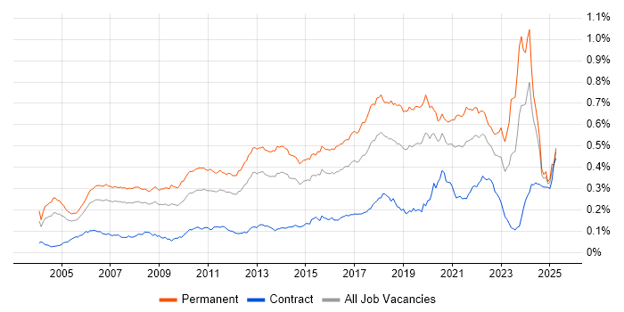 Job vacancy trend for Java Software Engineer in the UK Job vacancy trend for Java Software Engineer in the UK