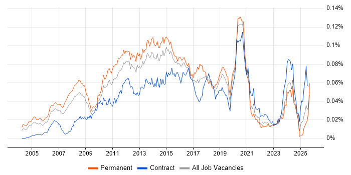 Job vacancy trend for Java Solutions Architect in the UK Job vacancy trend for Java Solutions Architect in the UK