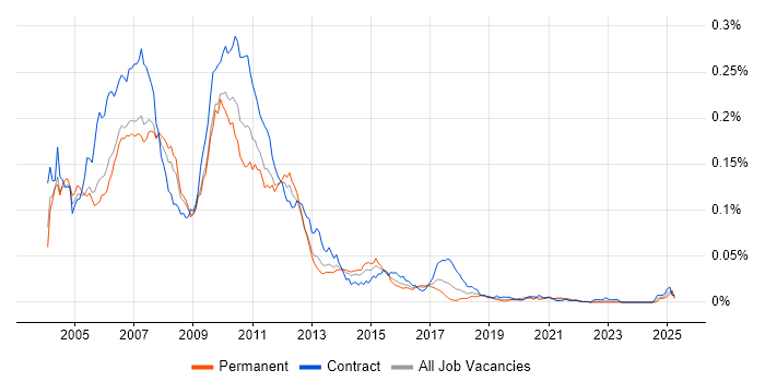 Job vacancy trend for Java Swing Developer in the UK Job vacancy trend for Java Swing Developer in the UK