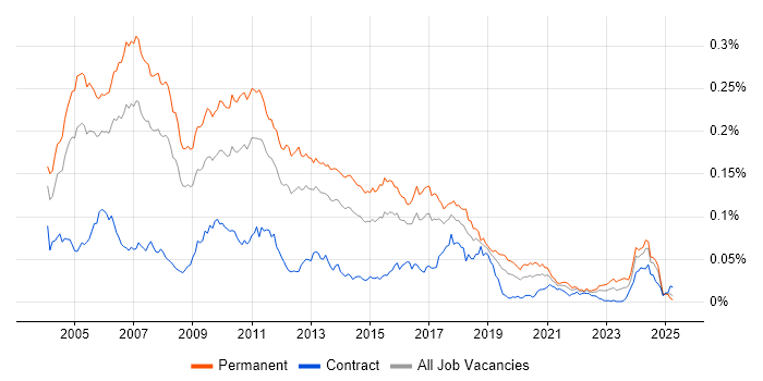 Job vacancy trend for Java Team Leader in the UK Job vacancy trend for Java Team Leader in the UK