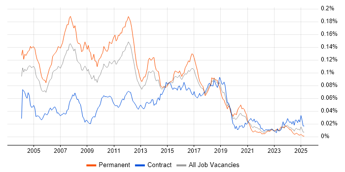 Job vacancy trend for Java Technical Architect in the UK Job vacancy trend for Java Technical Architect in the UK