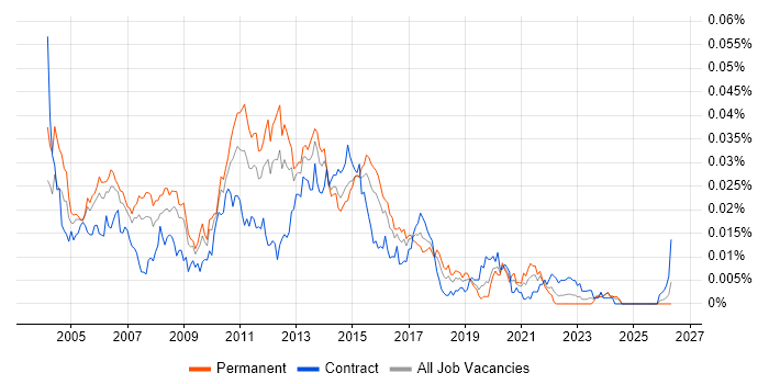 Java Web Applications Developer job vacancy trend in the UK