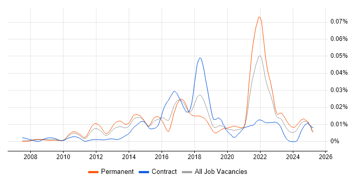 Job vacancy trend for JavaFX in the UK Job vacancy trend for JavaFX in the UK