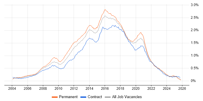 JavaScript Developer Job Trends, Salaries & Skill Sets | IT Jobs Watch