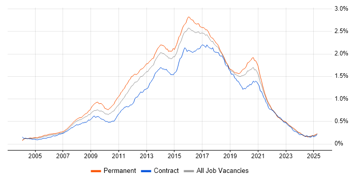 Job vacancy trend for JavaScript Developer in the UK Job vacancy trend for JavaScript Developer in the UK