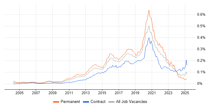 Job vacancy trend for JavaScript Engineer in the UK Job vacancy trend for JavaScript Engineer in the UK