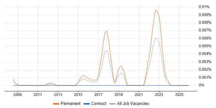 JavaScriptCore job vacancy trend in the UK