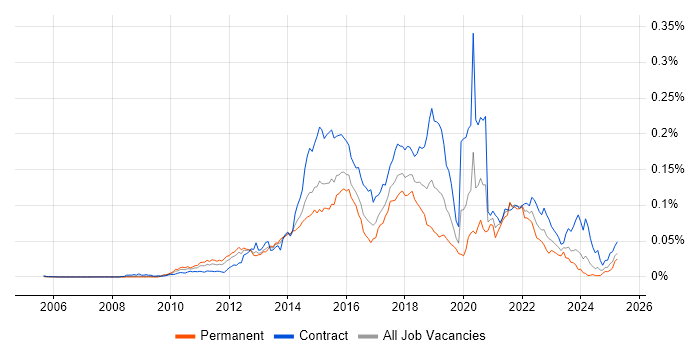 Job vacancy trend for JAX-RS in the UK