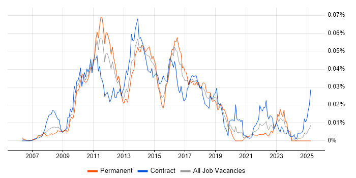 Job vacancy trend for JAX-WS in the UK Job vacancy trend for JAX-WS in the UK