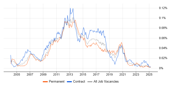 Job vacancy trend for JAXB in the UK