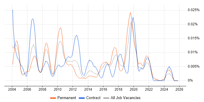jBASE job vacancy trend in the UK