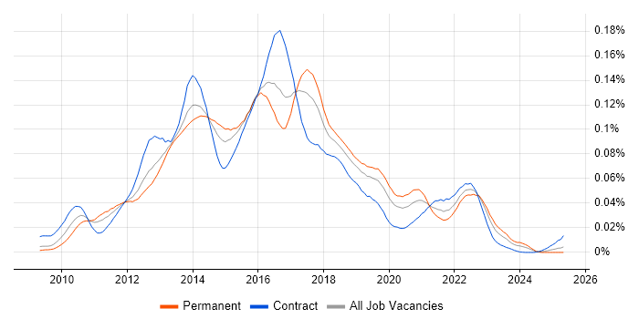 Job vacancy trend for JBehave in the UK Job vacancy trend for JBehave in the UK
