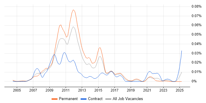 Job vacancy trend for JBoss Seam in the UK Job vacancy trend for JBoss Seam in the UK