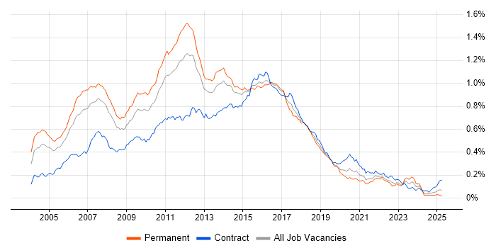 Job vacancy trend for JBoss in the UK