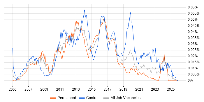 jBPM job vacancy trend in the UK