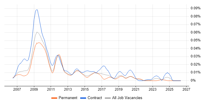 JCAPS job vacancy trend in the UK