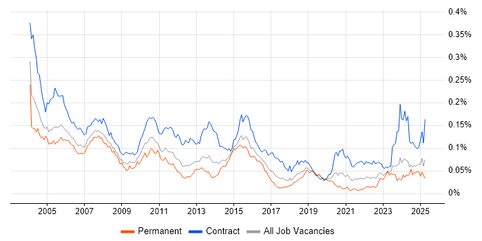 Job vacancy trend for JCL in the UK Job vacancy trend for JCL in the UK