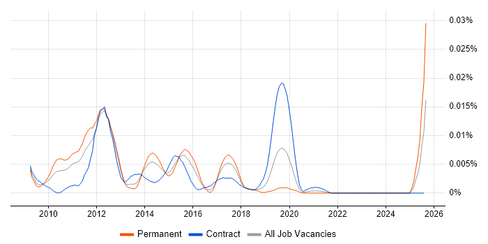 Job vacancy trend for JConsole in the UK Job vacancy trend for JConsole in the UK