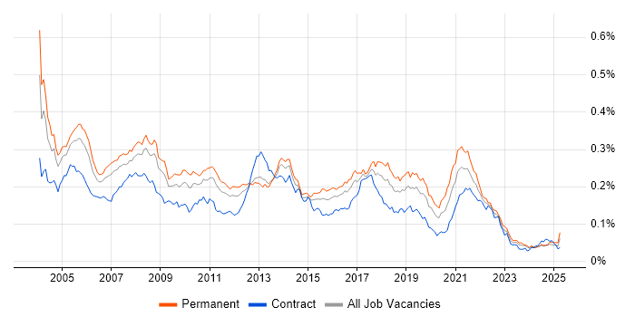 Job vacancy trend for JD Edwards in the UK