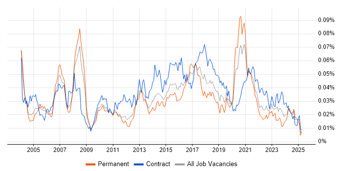 Job vacancy trend for JDA in the UK Job vacancy trend for JDA in the UK
