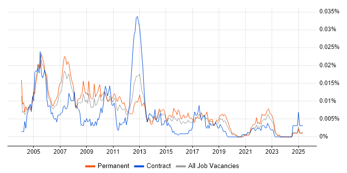 Job vacancy trend for JDE Business Analyst in the UK Job vacancy trend for JDE Business Analyst in the UK