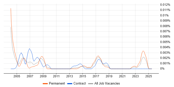 Job vacancy trend for JDE CNC Consultant in the UK Job vacancy trend for JDE CNC Consultant in the UK