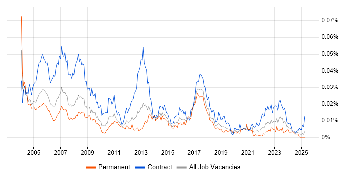 Job vacancy trend for JDE Consultant in the UK Job vacancy trend for JDE Consultant in the UK