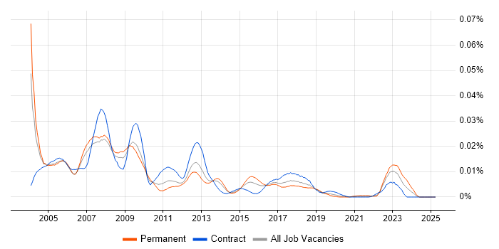Job vacancy trend for JDE Developer in the UK Job vacancy trend for JDE Developer in the UK