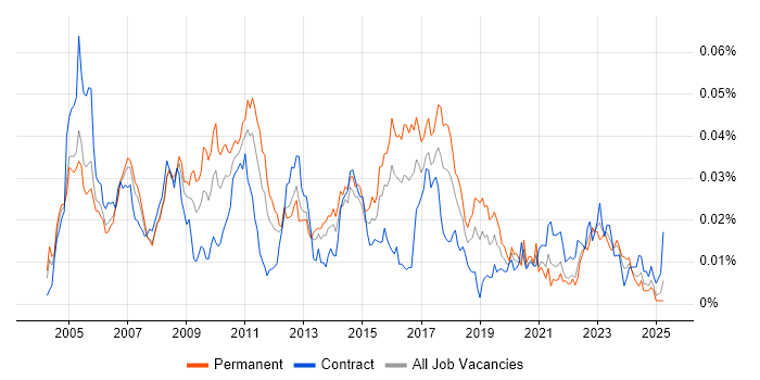 Job vacancy trend for JDE EnterpriseOne in the UK Job vacancy trend for JDE EnterpriseOne in the UK