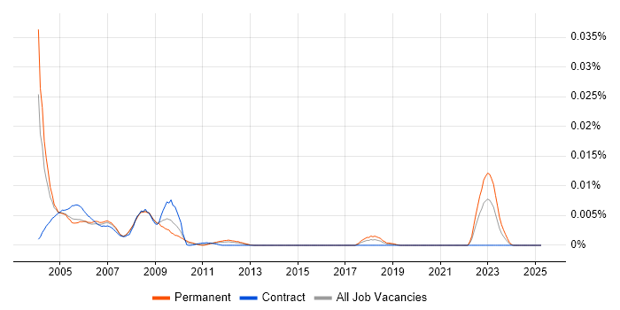 Job vacancy trend for JDE OneWorld Developer in the UK Job vacancy trend for JDE OneWorld Developer in the UK