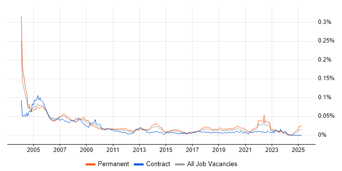 Job vacancy trend for JDE OneWorld in the UK