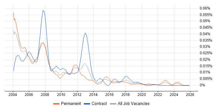 JDE World job vacancy trend in the UK