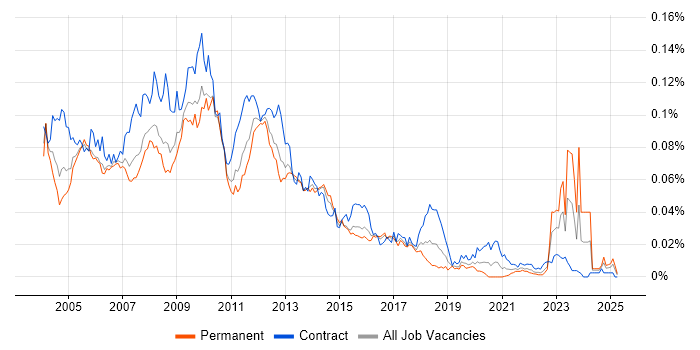 Job vacancy trend for JDeveloper in the UK Job vacancy trend for JDeveloper in the UK