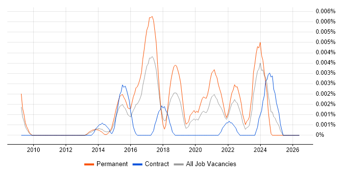 Jedox job vacancy trend in the UK